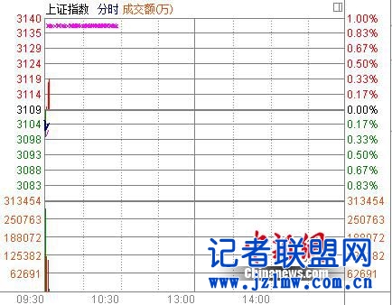 沪指低开0.13%猪肉、医疗保健等逆势逞强
