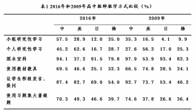 中美日韩比较中看变化 中国高中生进步了吗