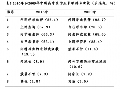 中美日韩比较中看变化 中国高中生进步了吗