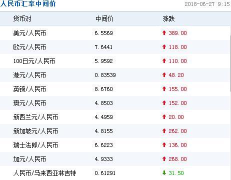 人民币对美元汇率中间价报6.5569元下调389个基点