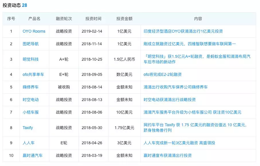 滴滴亏百亿的困兽之斗:投资频繁 不停对外野蛮扩张